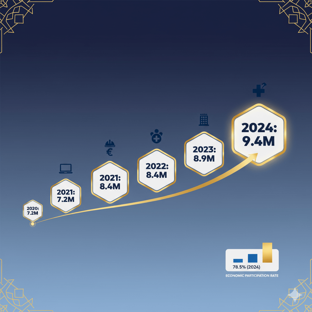 UAE labour force growth timeline showing increase from 7.2 million in 2020 to record 9.4 million in 2024