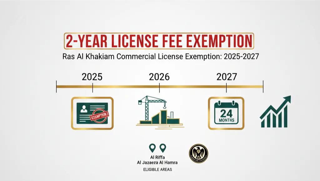 Two-year commercial licence exemption timeline for RAK businesses 2025-2027