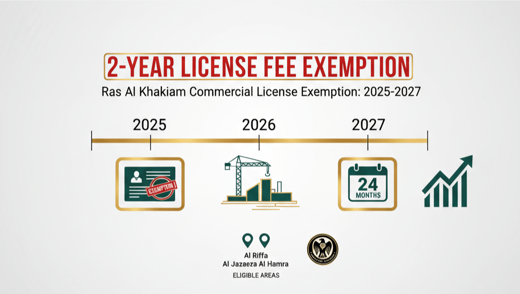Two-year commercial licence exemption timeline for RAK businesses 2025-2027