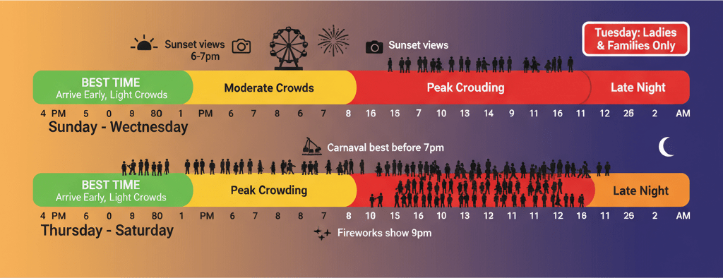 Global Village Season 30 hourly crowd timeline showing best visit times from 4pm to midnight with peak hour indicators