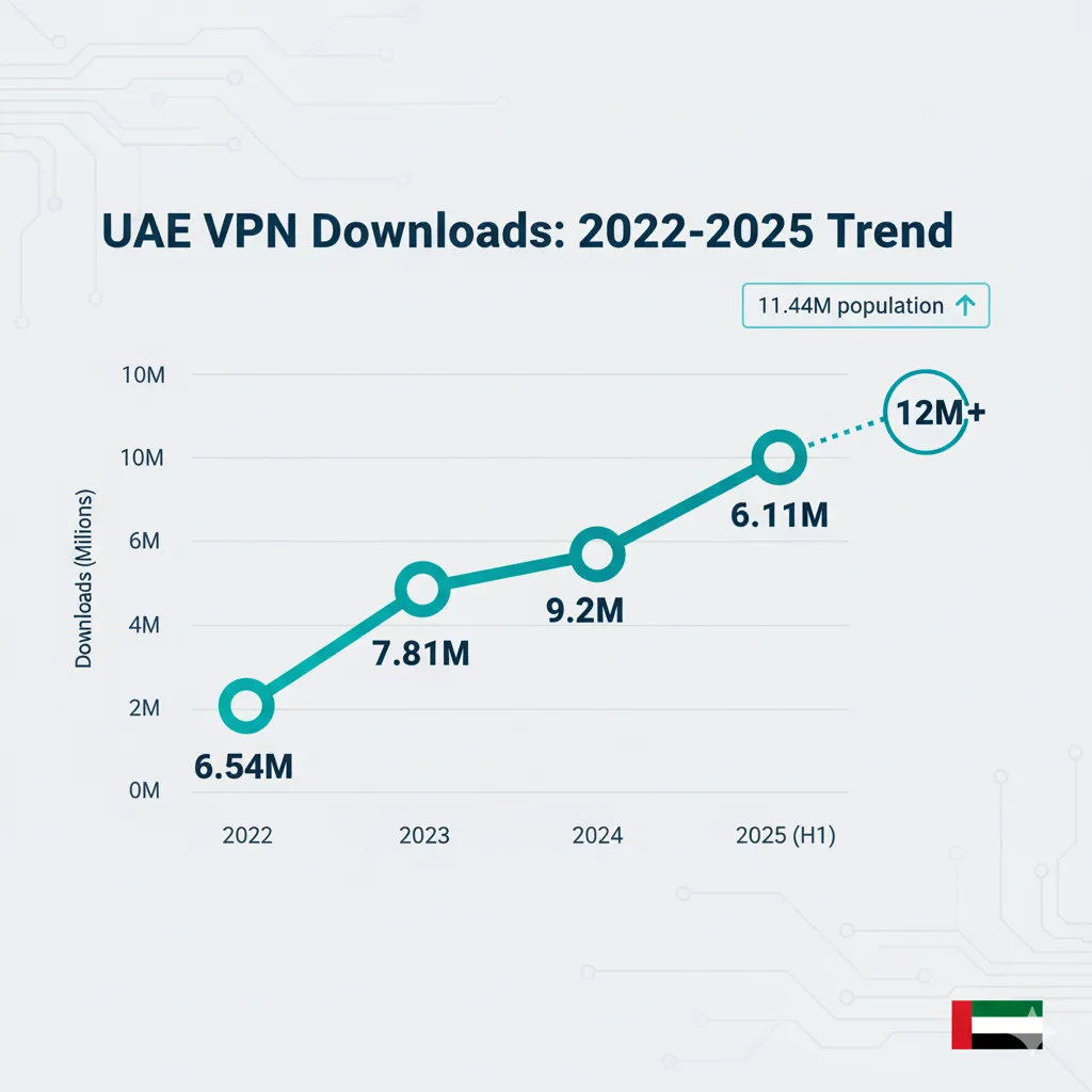 Line graph showing UAE VPN downloads rising from 6.54M in 2022 to 9.2M in 2024, with 6.11M in first half of 2025