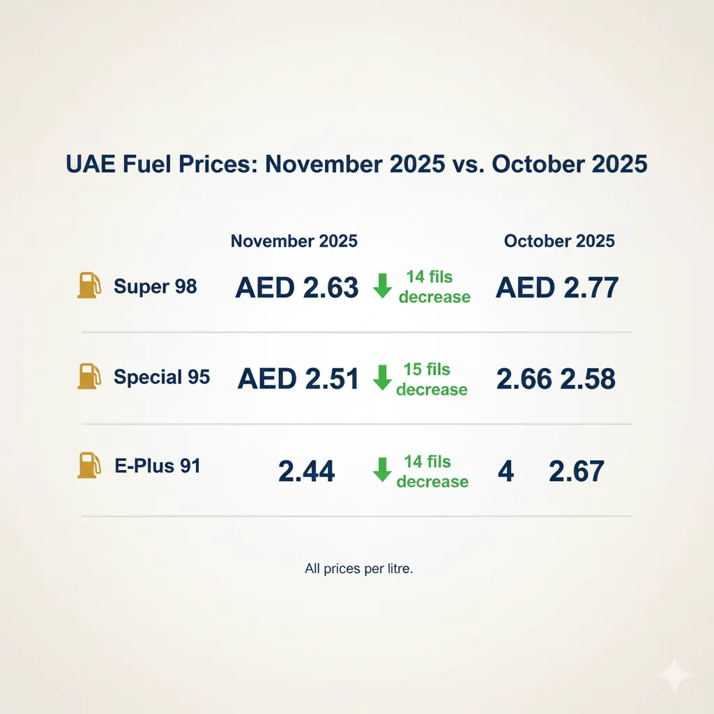 UAE fuel prices comparison November vs October 2025 showing decreases across all grades
