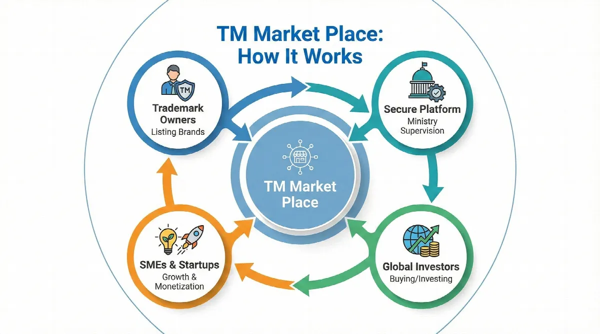 Infographic showing the ecosystem of the TM Market Place connecting owners and investors.