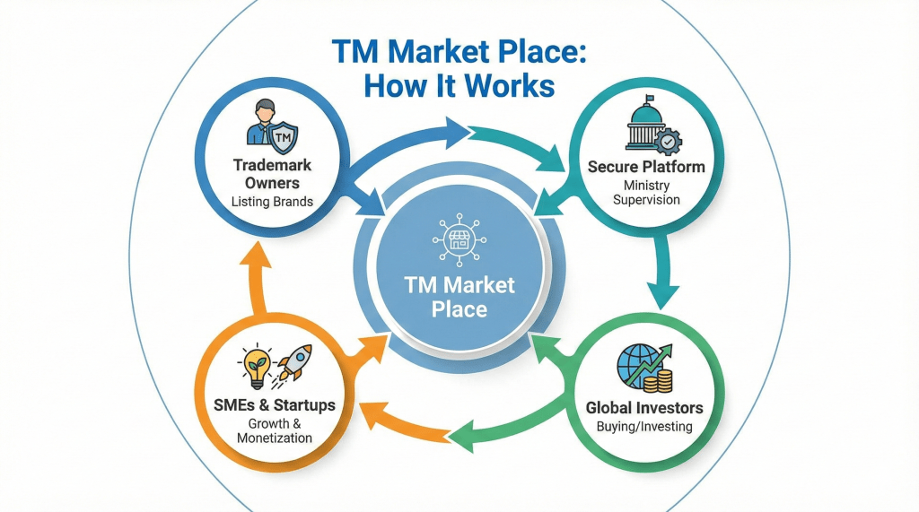Infographic showing the ecosystem of the TM Market Place connecting owners and investors.