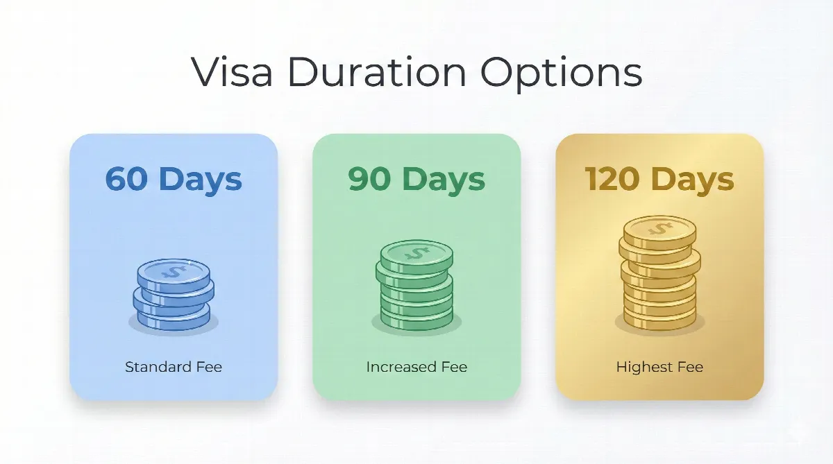 Infographic comparing the duration and estimated costs of the 60, 90, and 120 day UAE Job Seeker Visas.