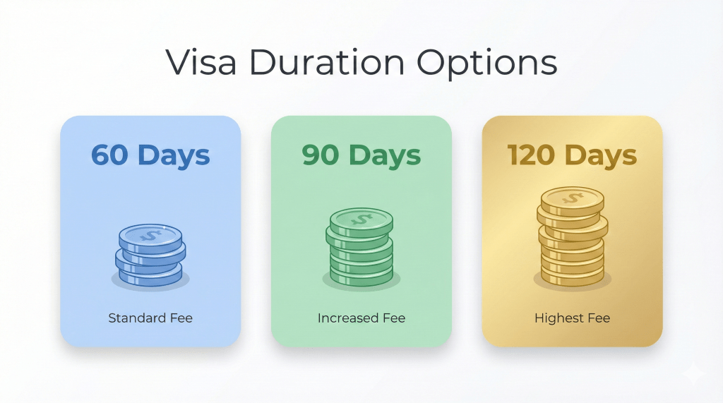 Infographic comparing the duration and estimated costs of the 60, 90, and 120 day UAE Job Seeker Visas.
