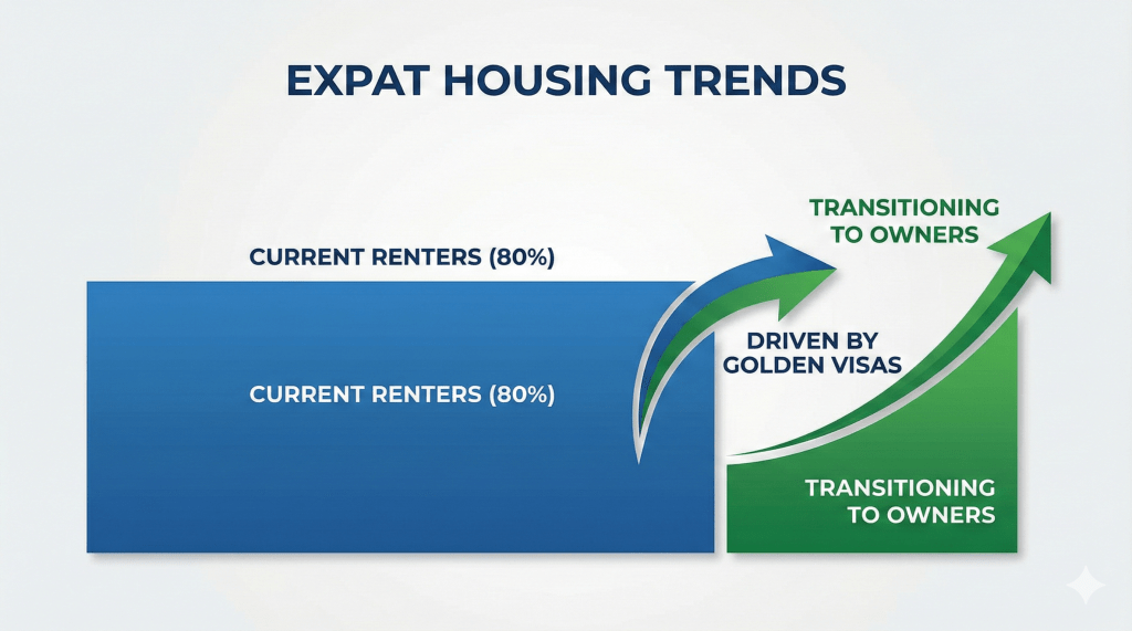 Infographic illustrating the potential shift of 80% of Dubai expats from renting to owning homes.