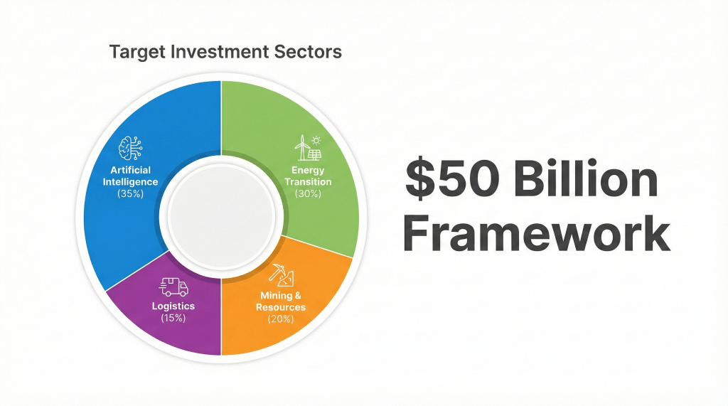 Chart showing the key sectors for the UAE-Canada investment framework: AI, Energy, Mining, and Logistics.
