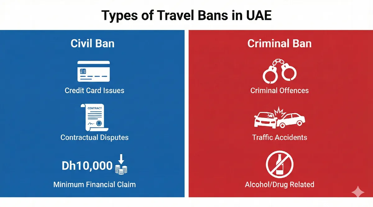 Infographic comparing Civil and Criminal travel bans in the UAE.