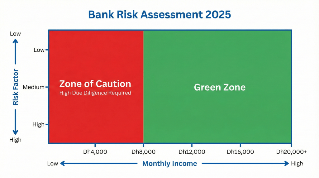Chart showing the relationship between lower income and higher bank risk assessment.
Placement: Under the "The Risk Factor: Why Banks Might Still Say No" section.
