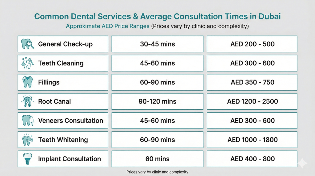 Dubai dental services comparison chart showing treatment times and average costs