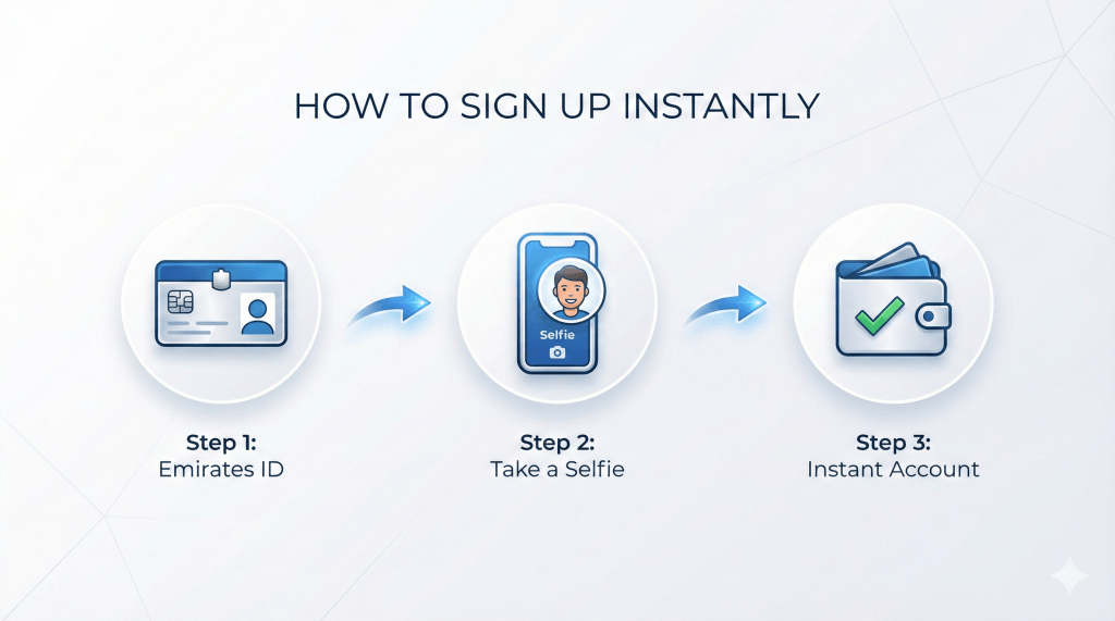 Step-by-step illustration of registering for a digital wallet using Emirates ID.