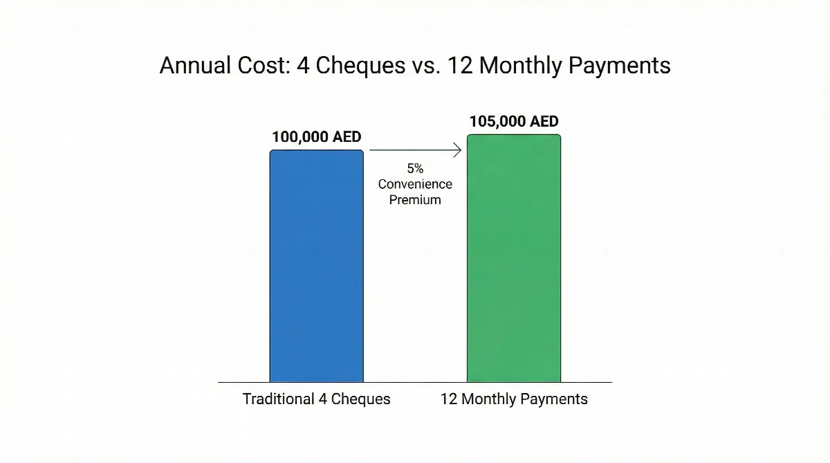 Chart comparing the cost of traditional rent payments versus the new monthly installment model.