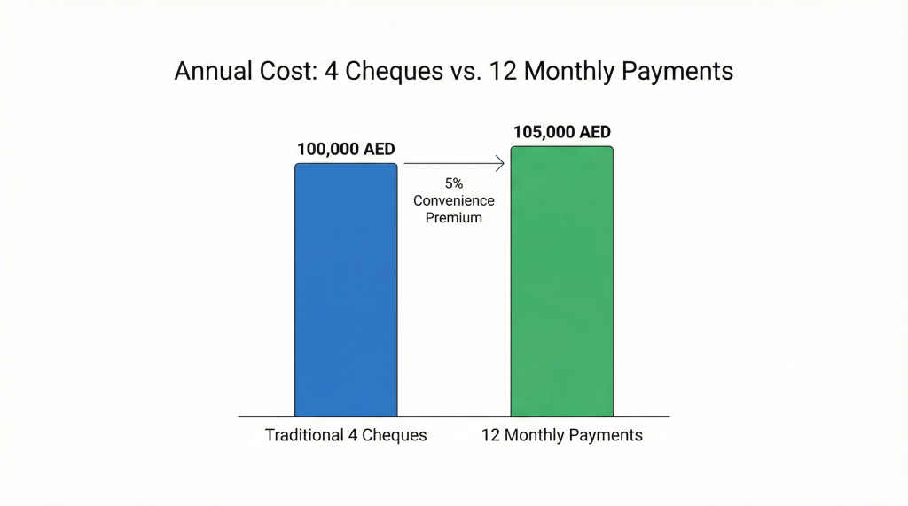 Chart comparing the cost of traditional rent payments versus the new monthly installment model.