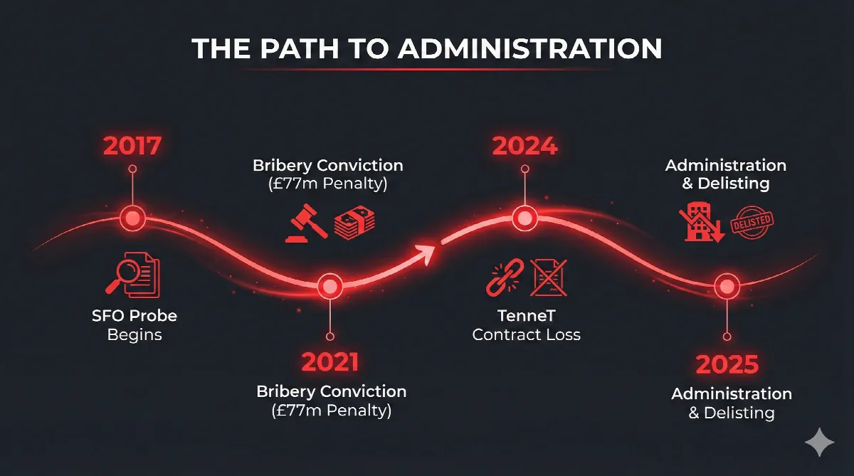 Timeline infographic showing key events leading to Petrofac's collapse.