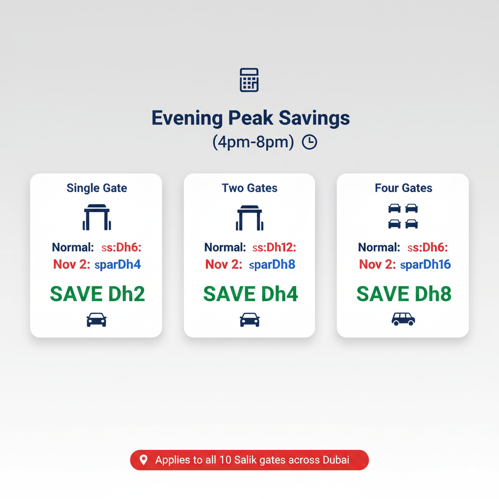 Savings calculator showing Dh2-Dh8 in toll reductions depending on number of Salik gates crossed on November 2