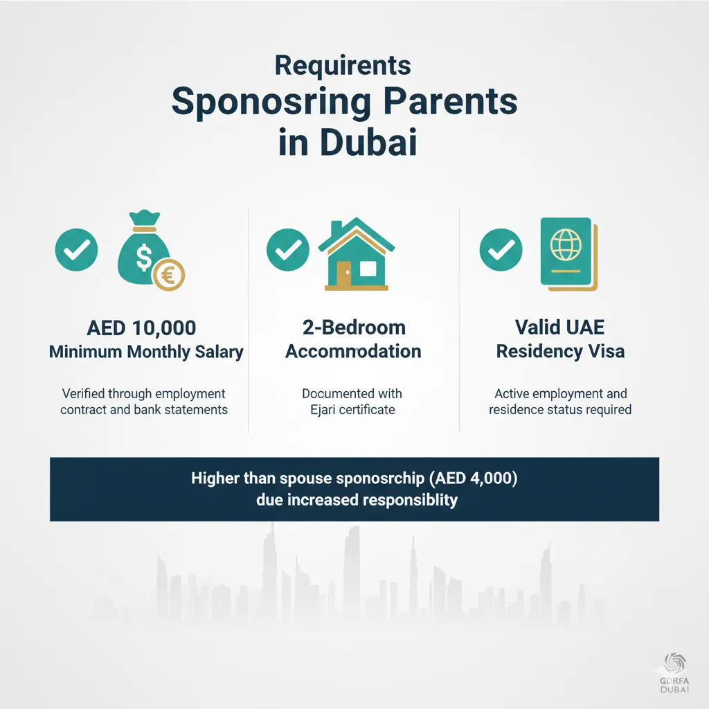 Dubai parent sponsorship minimum requirements showing AED 10,000 salary, two-bedroom home, and valid residency visa