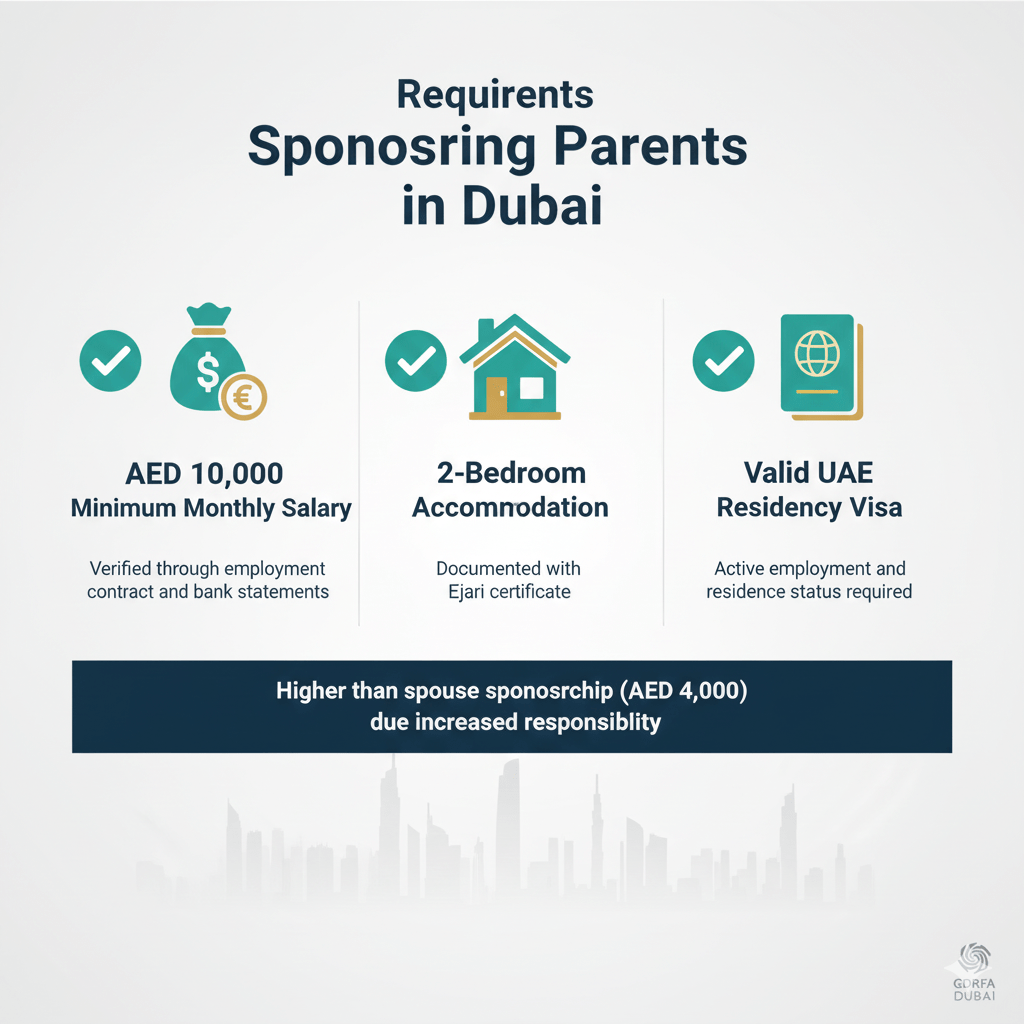 Dubai parent sponsorship minimum requirements showing AED 10,000 salary, two-bedroom home, and valid residency visa