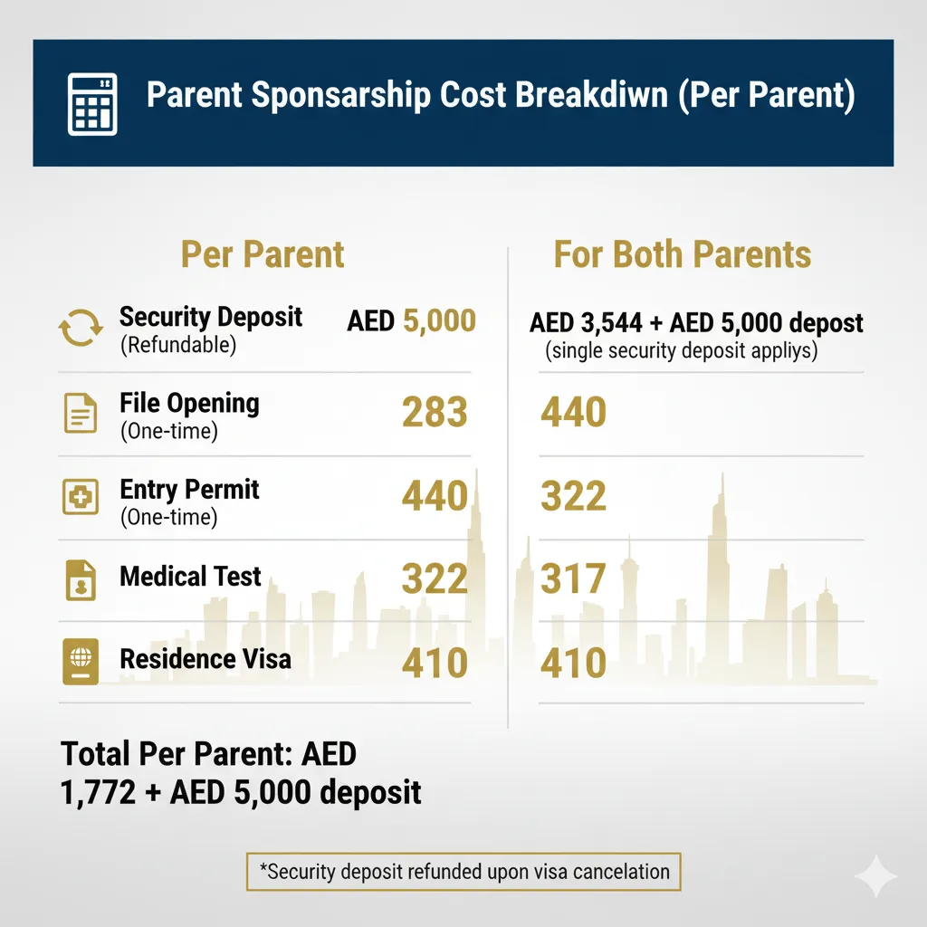 Detailed cost breakdown for sponsoring parents in Dubai showing all fees totaling AED 1,772 plus refundable AED 5,000 deposit per parent
