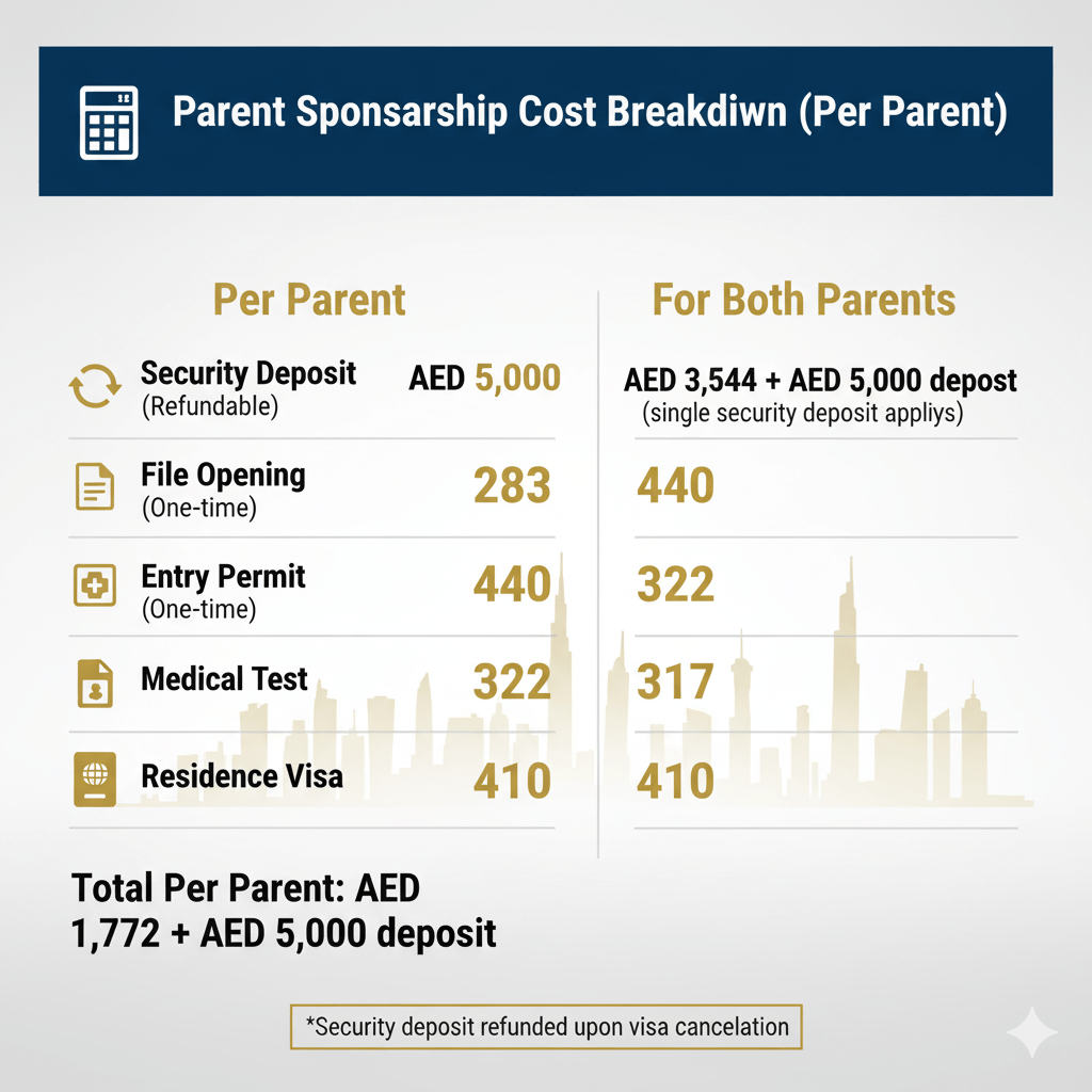 Detailed cost breakdown for sponsoring parents in Dubai showing all fees totaling AED 1,772 plus refundable AED 5,000 deposit per parent
