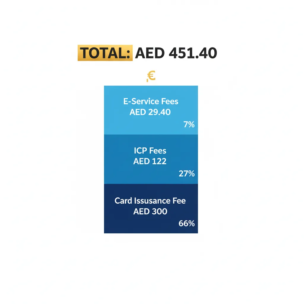 Emirates ID replacement fee breakdown showing AED 451.40 total cost including card issuance, ICP fees, and e-service charges