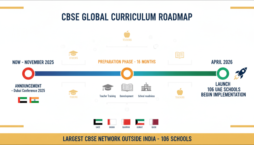 Timeline showing CBSE Global Curriculum implementation from announcement in November 2025 to April 2026 launch across 106 UAE schools