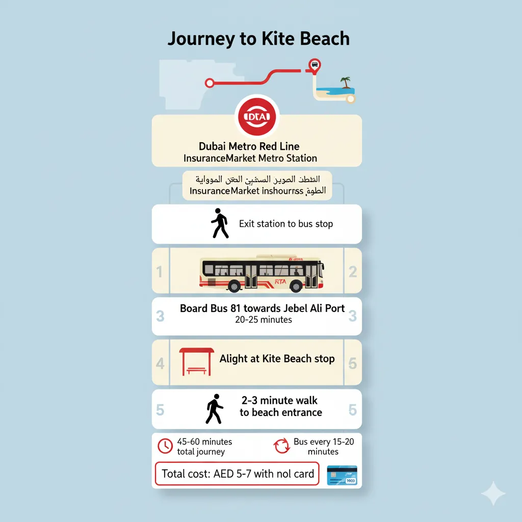 Dubai public transport infographic showing metro and bus route from InsuranceMarket Station to Kite Beach with costs and timings