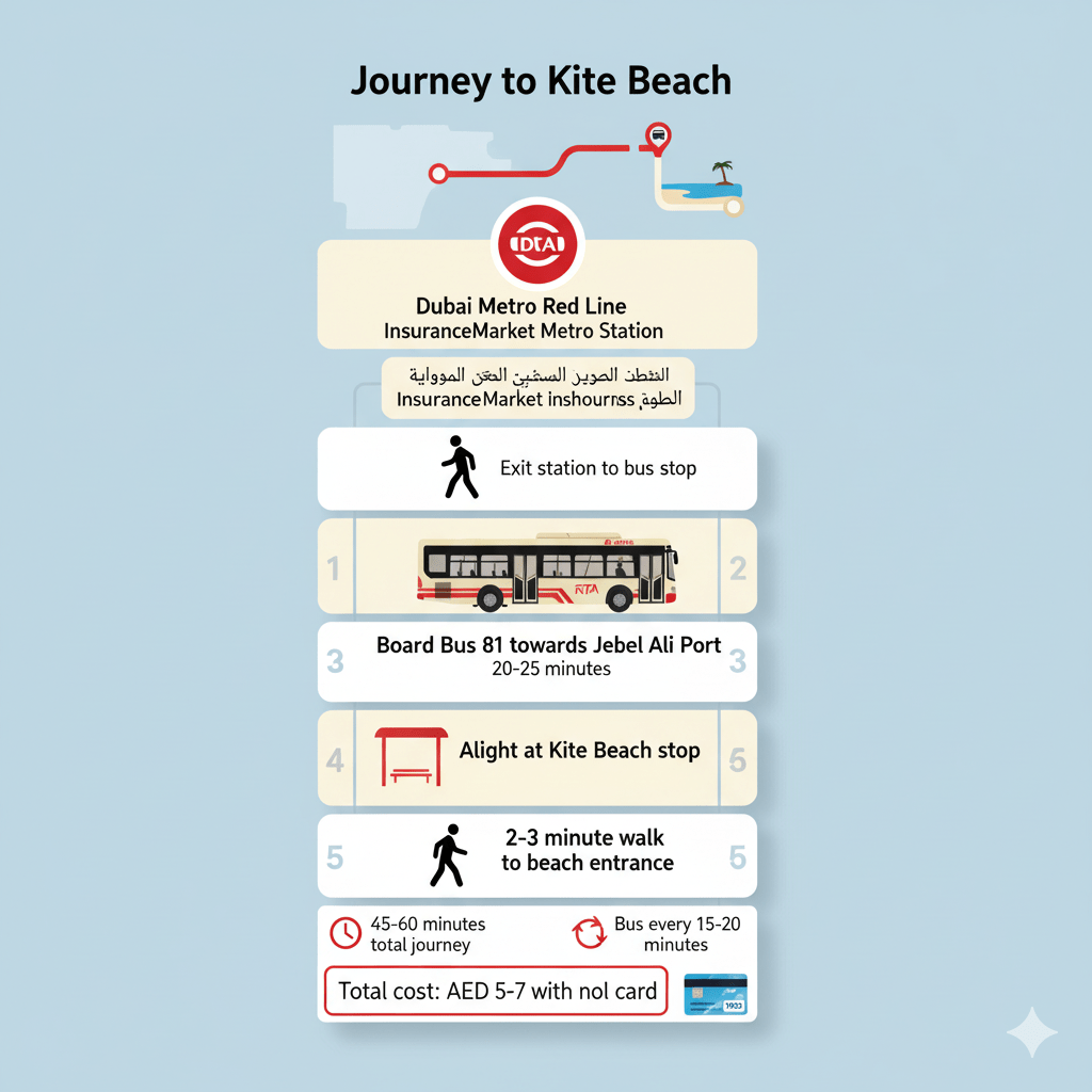 Dubai public transport infographic showing metro and bus route from InsuranceMarket Station to Kite Beach with costs and timings