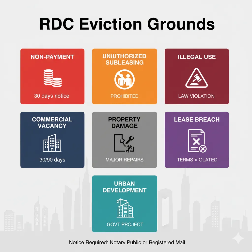 Infographic showing seven legal grounds for Dubai landlords to evict tenants under RDC regulations
