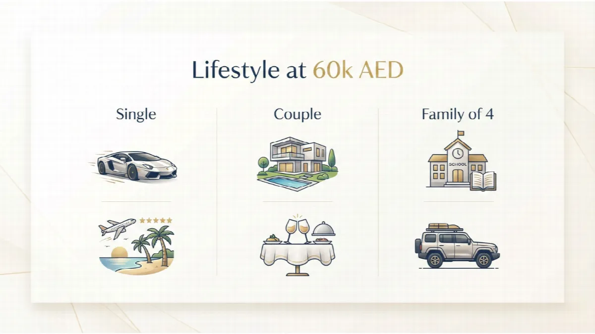 Infographic illustrating the different lifestyles a single person, a couple, and a family can afford with a 60,000 AED salary in Dubai.