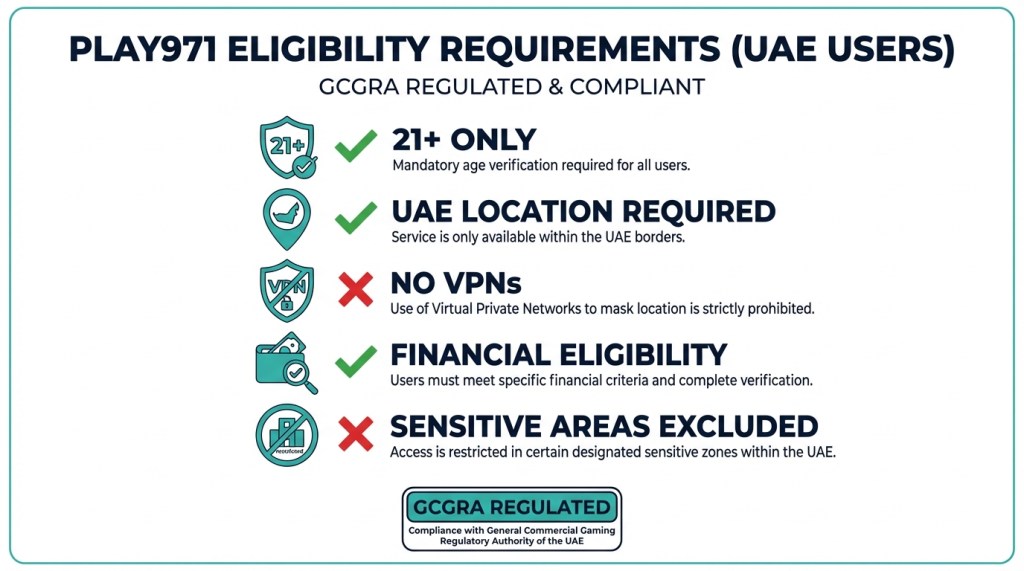 Play971 UAE eligibility requirements infographic showing 21+ age limit, UAE location requirement, and VPN prohibition