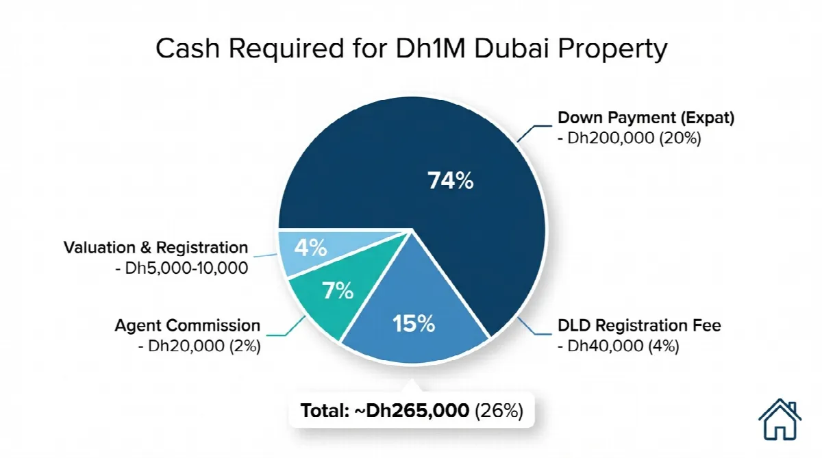 Pie chart showing breakdown of cash costs for buying a Dh1 million Dubai property including down payment, DLD fees, and agent commission