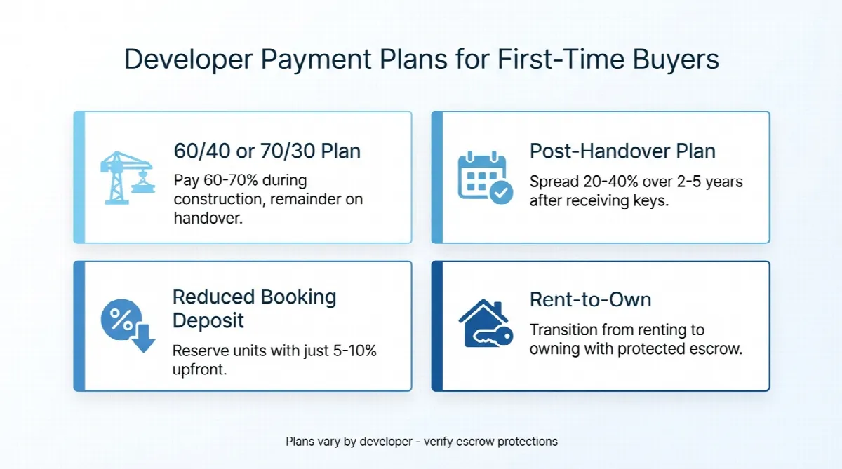 Comparison infographic showing four types of developer payment plans including construction payments, post-handover, reduced deposits, and rent-to-own