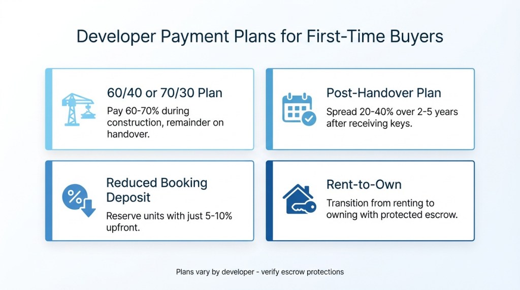 Comparison infographic showing four types of developer payment plans including construction payments, post-handover, reduced deposits, and rent-to-own