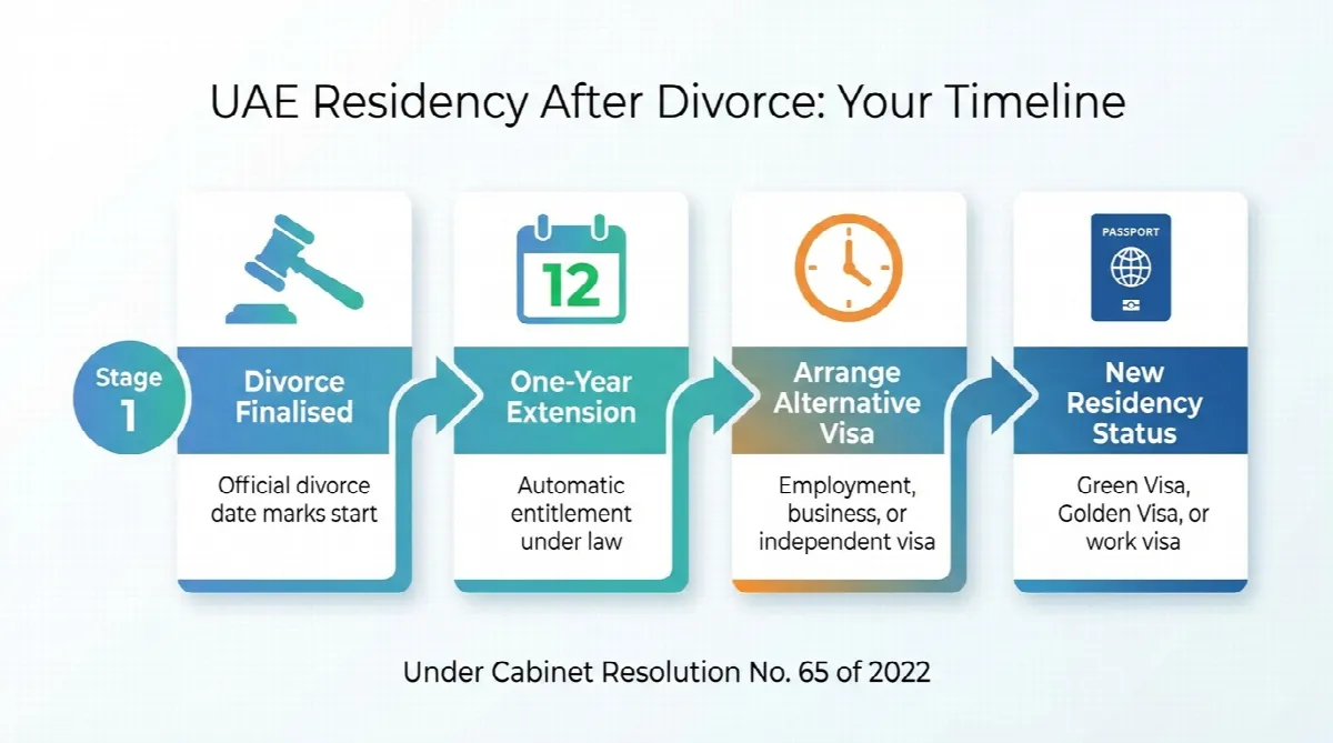Flowchart showing timeline of UAE residency rights after divorce including one-year extension period and next steps