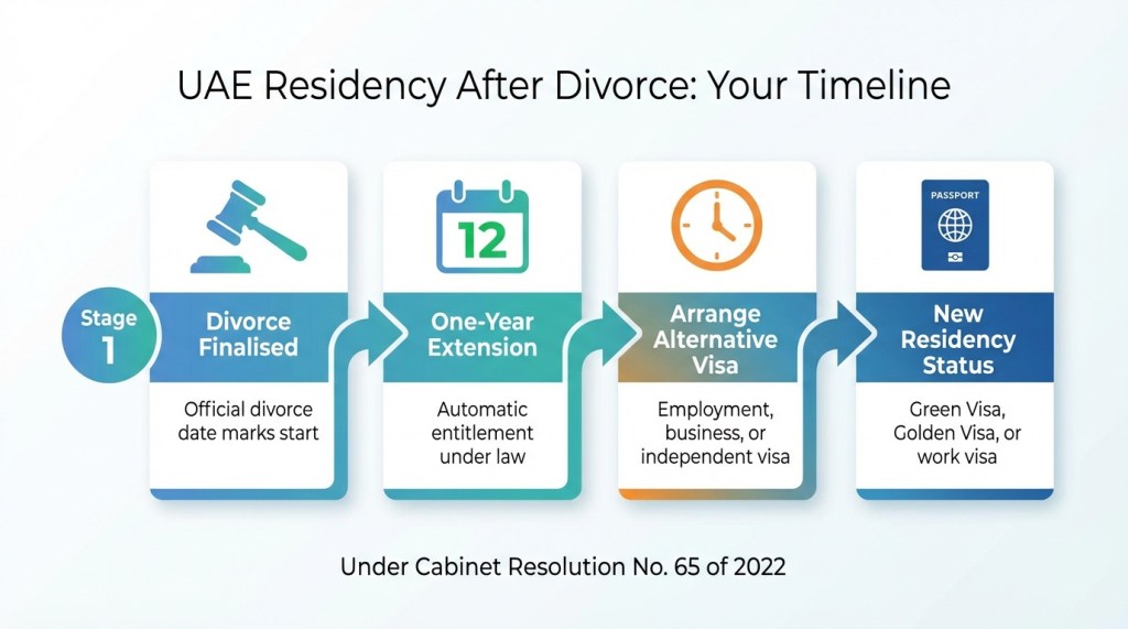 Flowchart showing timeline of UAE residency rights after divorce including one-year extension period and next steps