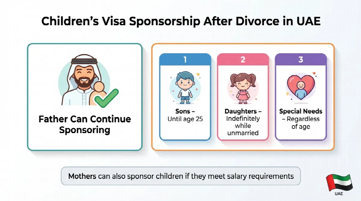 Infographic showing children's visa sponsorship rules including age limits for sons and daughters after parents divorce