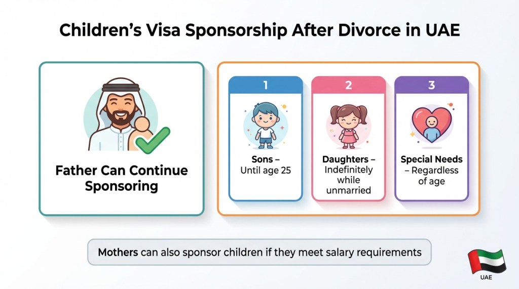 Infographic showing children's visa sponsorship rules including age limits for sons and daughters after parents divorce