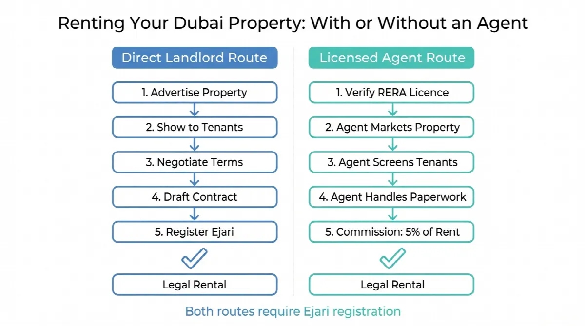 Flowchart comparing direct landlord rental process versus using a RERA-licensed real estate agent in Dubai