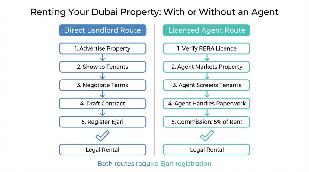 Flowchart comparing direct landlord rental process versus using a RERA-licensed real estate agent in Dubai