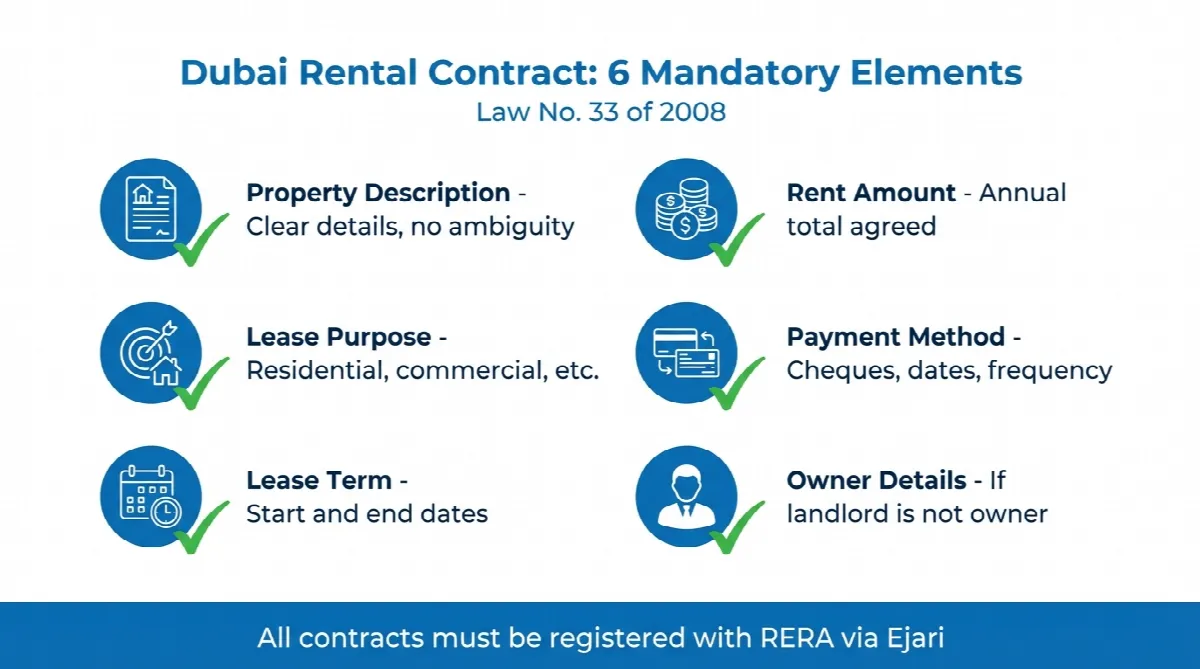 Checklist showing six mandatory elements required in Dubai rental contracts under Law No. 33 of 2008