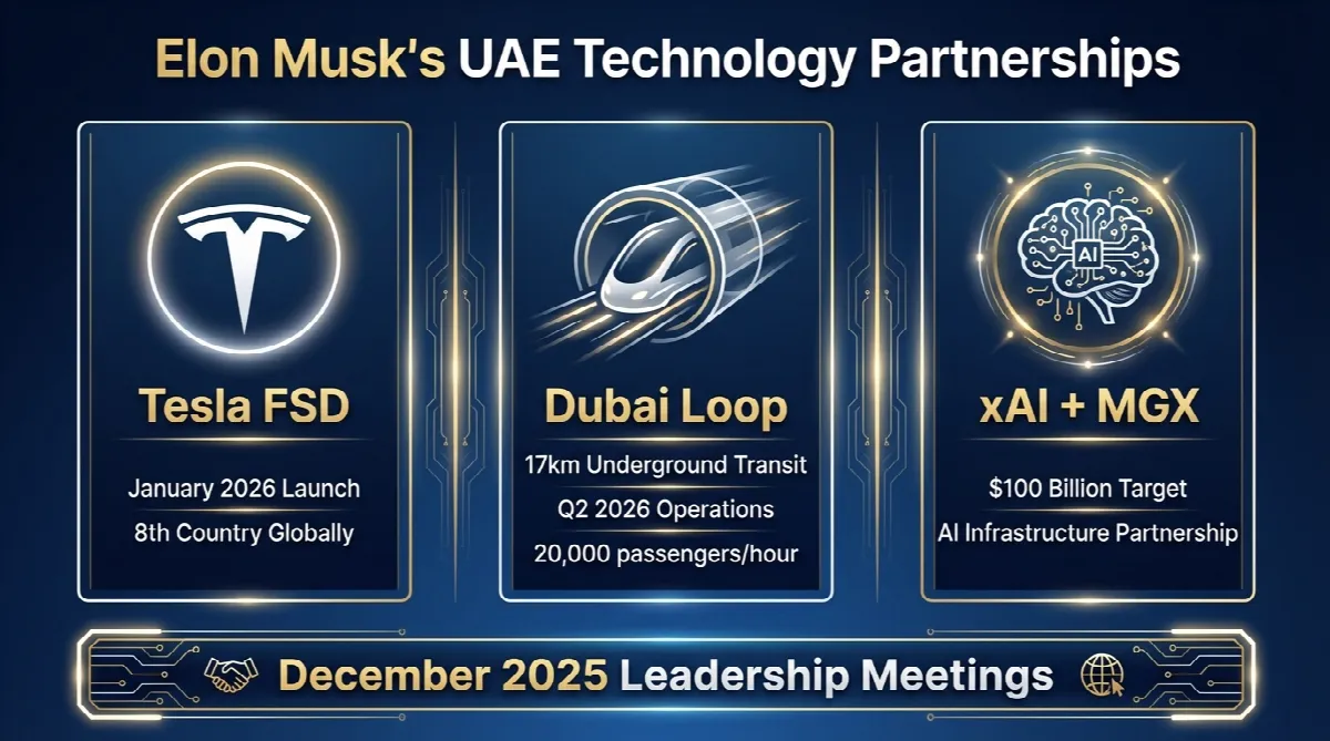 Chart displaying UAE $148 billion AI investment and MGX partnership structure with global tech companies