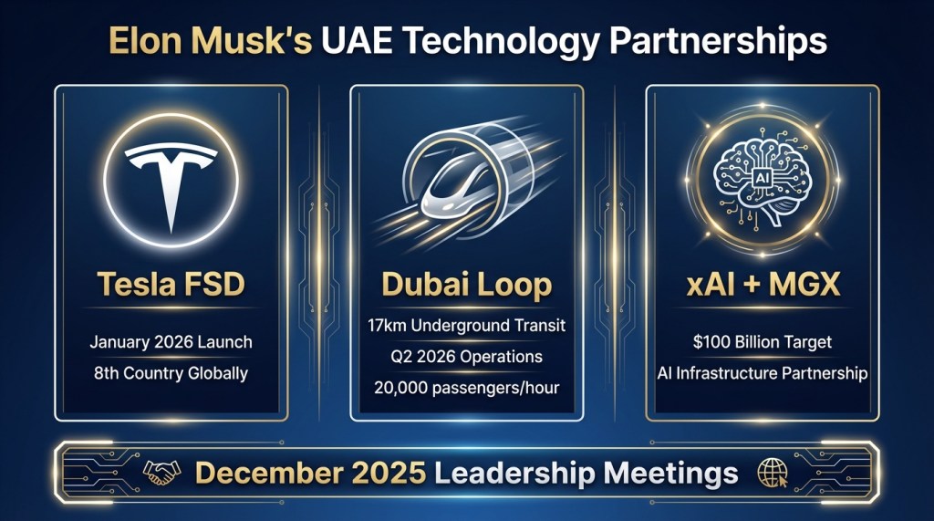 Chart displaying UAE $148 billion AI investment and MGX partnership structure with global tech companies