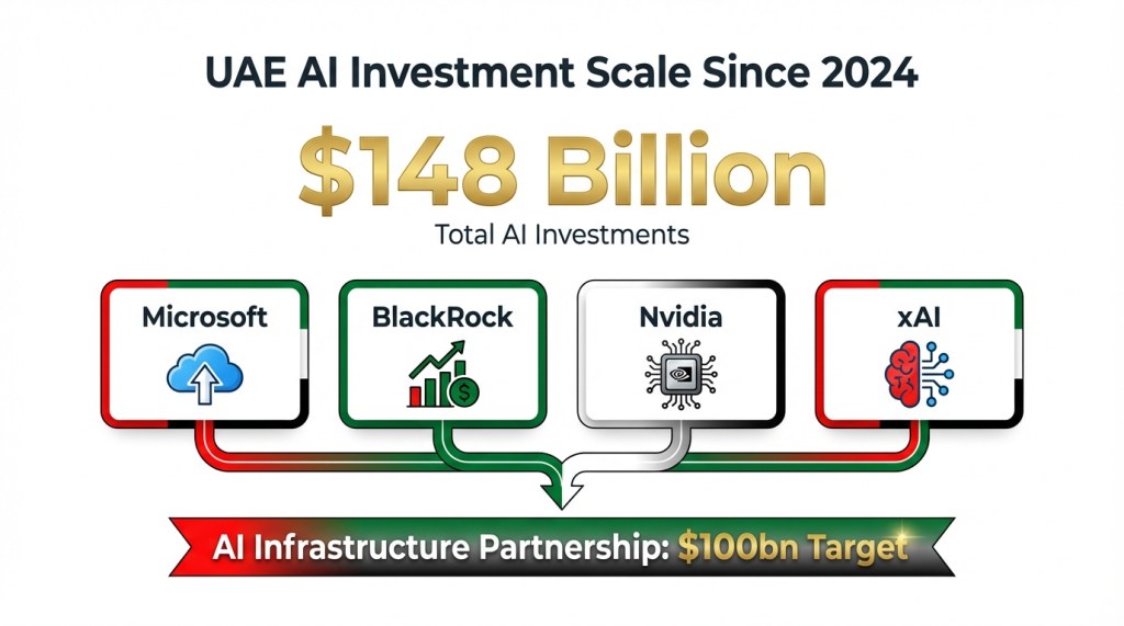 Chart displaying UAE $148 billion AI investment and MGX partnership structure with global tech companies
