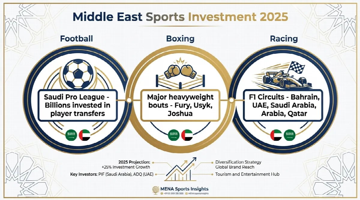 Infographic showing Middle East sports investments across football, boxing, and Formula 1 in 2025