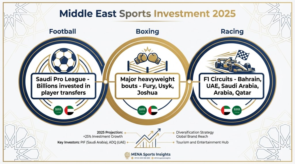 Infographic showing Middle East sports investments across football, boxing, and Formula 1 in 2025