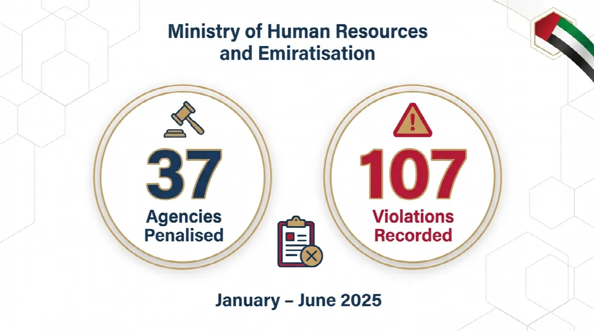 MoHRE enforcement statistics showing 37 domestic worker agencies penalised with 107 violations in first half of 2025