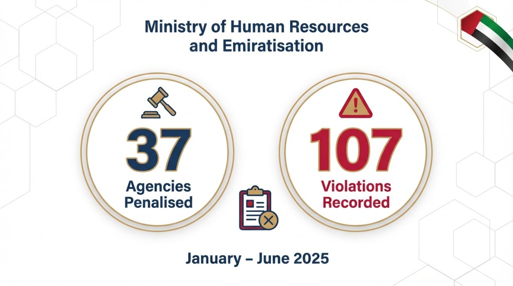 MoHRE enforcement statistics showing 37 domestic worker agencies penalised with 107 violations in first half of 2025