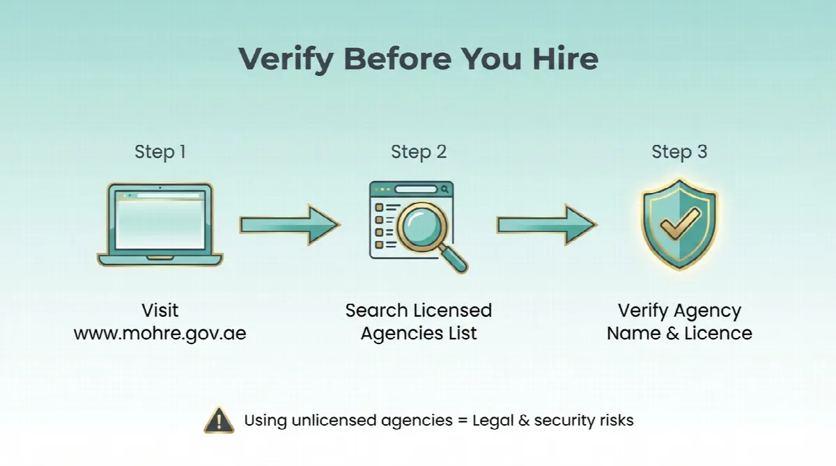 Three-step flowchart showing how to verify domestic worker agency licensing through the MoHRE website