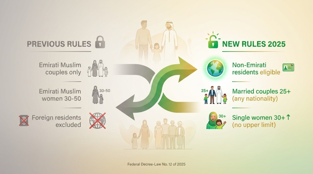 Comparison showing UAE foster care eligibility expansion from Emirati-only to foreign residents and single women in 2025